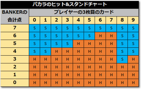 バカラのヒット＆スタンドチャート
